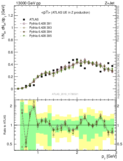 Plot of avgpt in 13000 GeV pp collisions