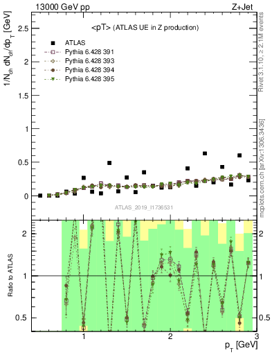 Plot of avgpt in 13000 GeV pp collisions