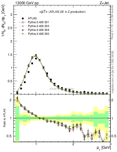 Plot of avgpt in 13000 GeV pp collisions