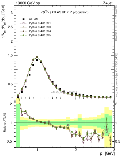 Plot of avgpt in 13000 GeV pp collisions