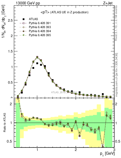 Plot of avgpt in 13000 GeV pp collisions