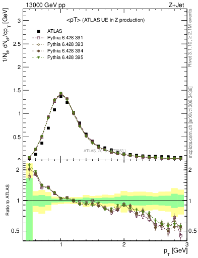 Plot of avgpt in 13000 GeV pp collisions