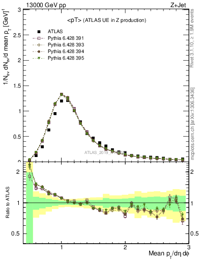 Plot of avgpt in 13000 GeV pp collisions