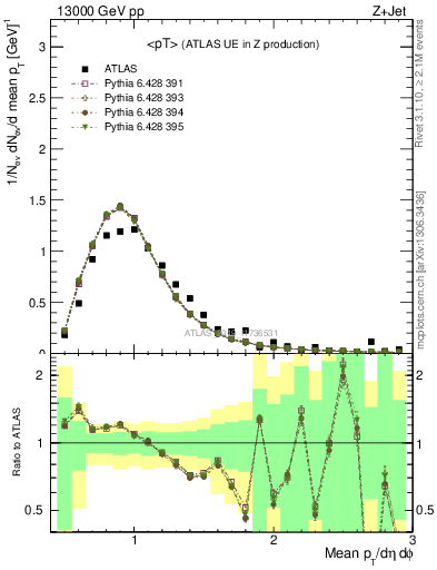 Plot of avgpt in 13000 GeV pp collisions