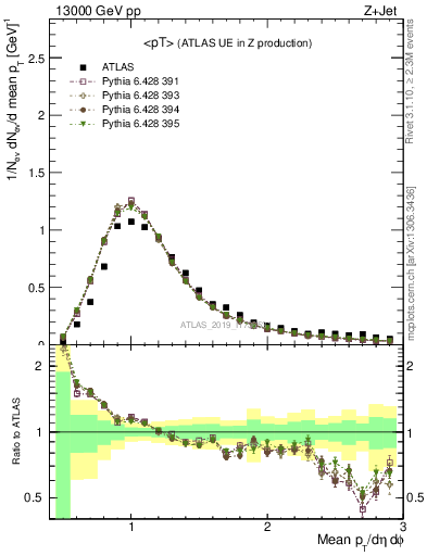 Plot of avgpt in 13000 GeV pp collisions