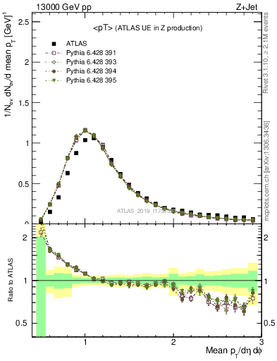 Plot of avgpt in 13000 GeV pp collisions