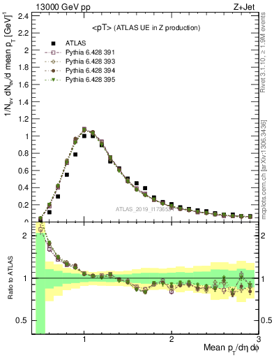 Plot of avgpt in 13000 GeV pp collisions