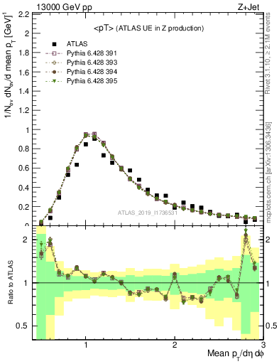 Plot of avgpt in 13000 GeV pp collisions