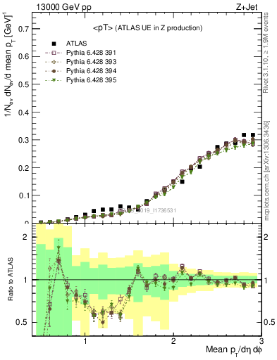 Plot of avgpt in 13000 GeV pp collisions