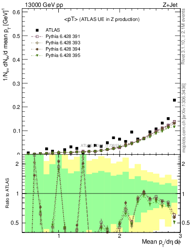 Plot of avgpt in 13000 GeV pp collisions