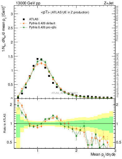 Plot of avgpt in 13000 GeV pp collisions