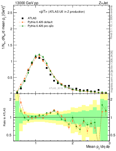 Plot of avgpt in 13000 GeV pp collisions