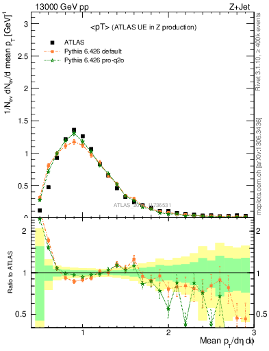 Plot of avgpt in 13000 GeV pp collisions