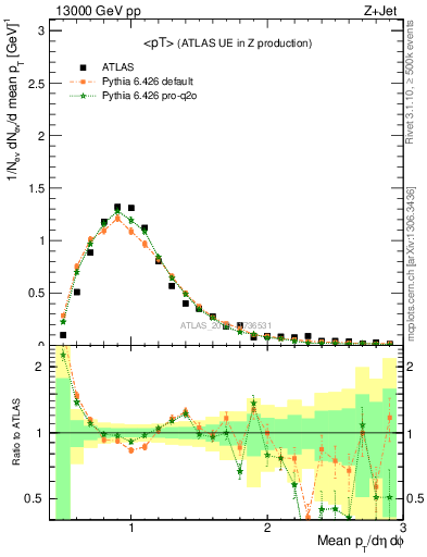 Plot of avgpt in 13000 GeV pp collisions