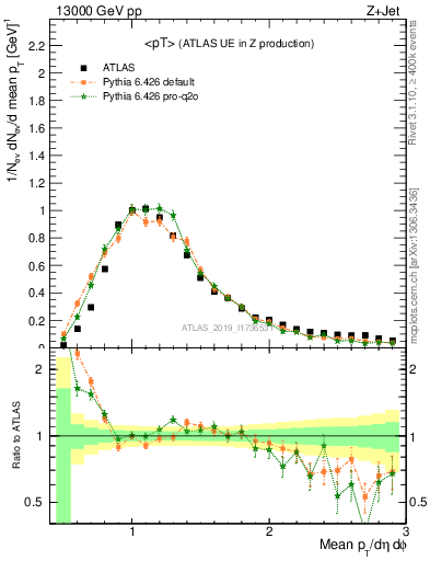 Plot of avgpt in 13000 GeV pp collisions