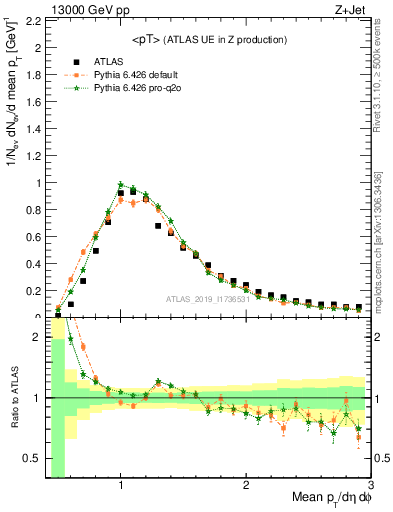 Plot of avgpt in 13000 GeV pp collisions