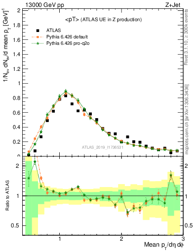 Plot of avgpt in 13000 GeV pp collisions