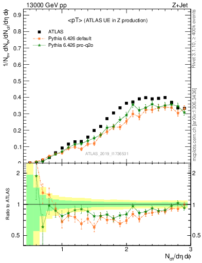 Plot of avgpt in 13000 GeV pp collisions