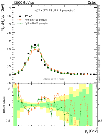 Plot of avgpt in 13000 GeV pp collisions