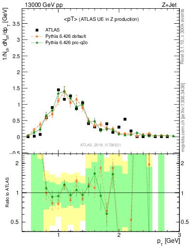 Plot of avgpt in 13000 GeV pp collisions