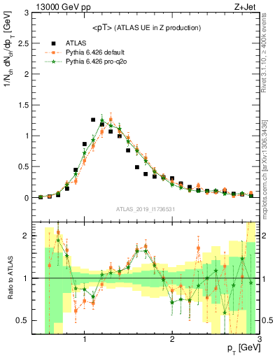 Plot of avgpt in 13000 GeV pp collisions