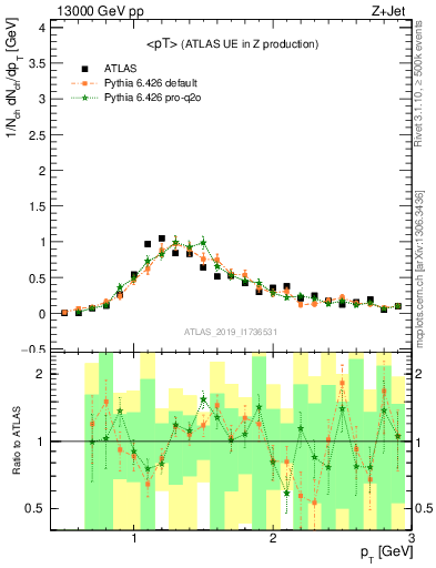 Plot of avgpt in 13000 GeV pp collisions