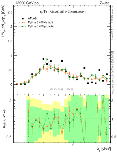 Plot of avgpt in 13000 GeV pp collisions