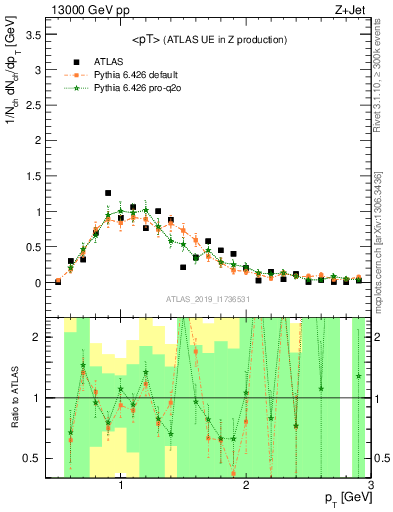 Plot of avgpt in 13000 GeV pp collisions