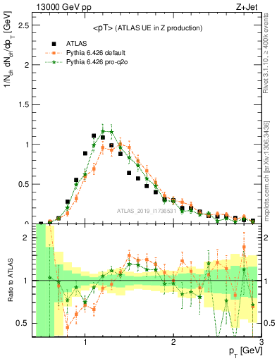 Plot of avgpt in 13000 GeV pp collisions