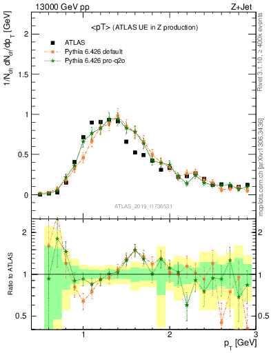 Plot of avgpt in 13000 GeV pp collisions