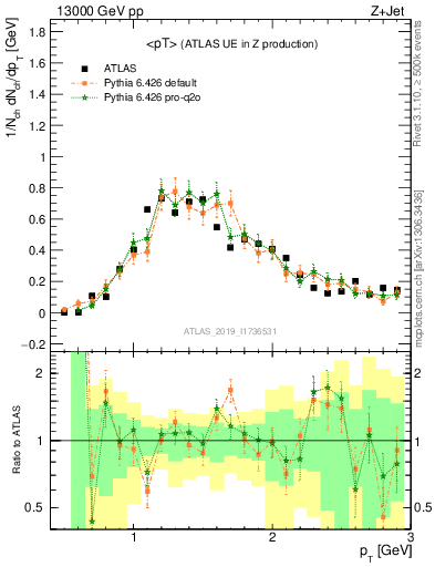 Plot of avgpt in 13000 GeV pp collisions