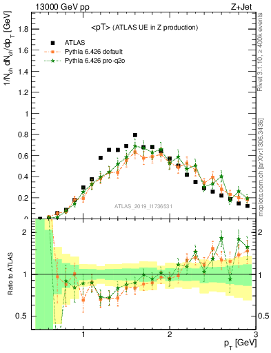 Plot of avgpt in 13000 GeV pp collisions