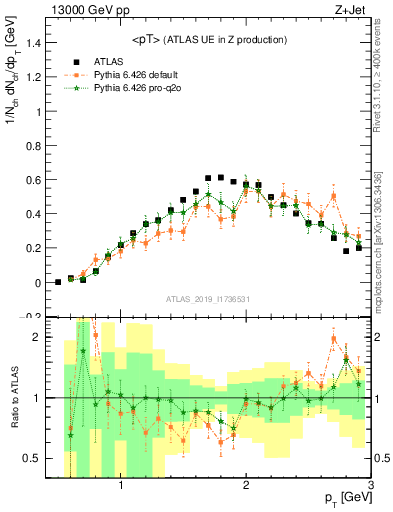 Plot of avgpt in 13000 GeV pp collisions