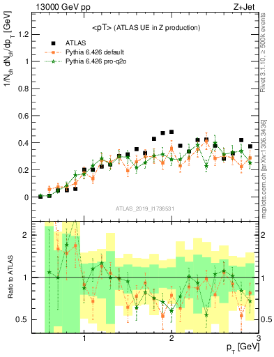 Plot of avgpt in 13000 GeV pp collisions