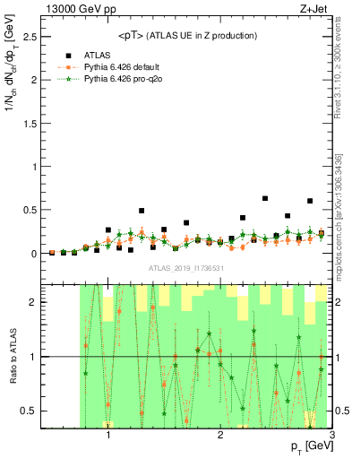 Plot of avgpt in 13000 GeV pp collisions