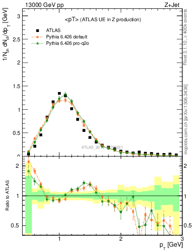 Plot of avgpt in 13000 GeV pp collisions