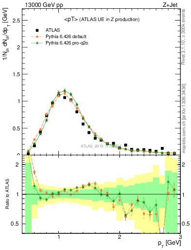 Plot of avgpt in 13000 GeV pp collisions