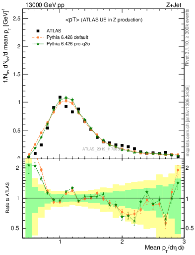 Plot of avgpt in 13000 GeV pp collisions