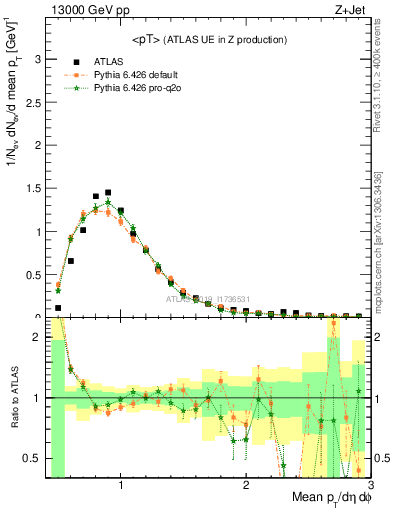 Plot of avgpt in 13000 GeV pp collisions