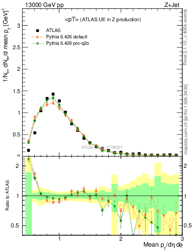 Plot of avgpt in 13000 GeV pp collisions