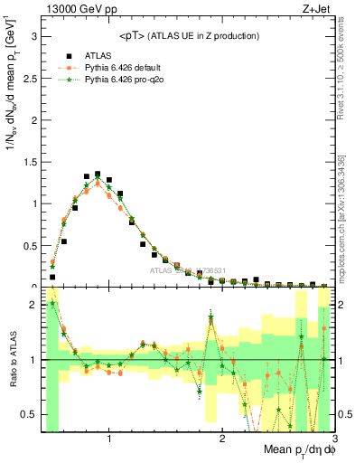 Plot of avgpt in 13000 GeV pp collisions