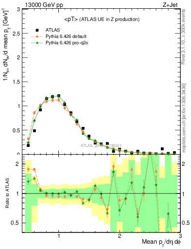 Plot of avgpt in 13000 GeV pp collisions