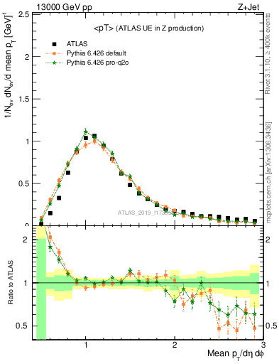 Plot of avgpt in 13000 GeV pp collisions