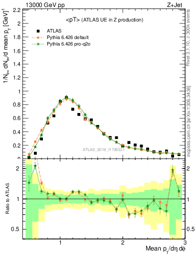 Plot of avgpt in 13000 GeV pp collisions