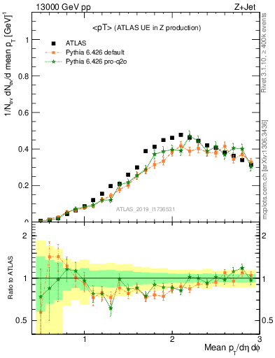 Plot of avgpt in 13000 GeV pp collisions