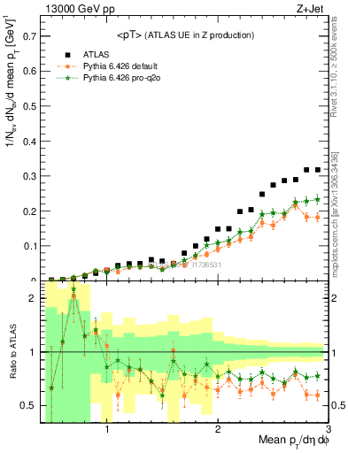 Plot of avgpt in 13000 GeV pp collisions