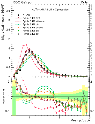 Plot of avgpt in 13000 GeV pp collisions