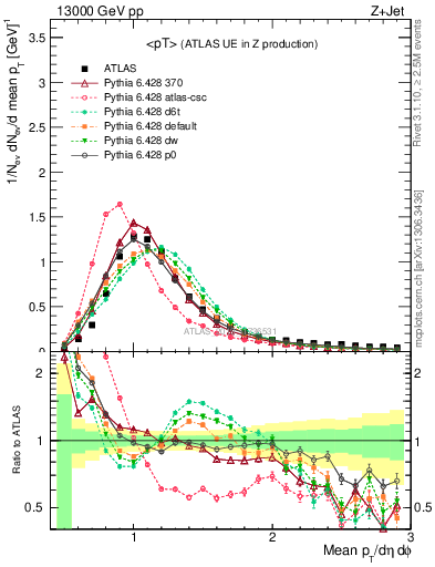 Plot of avgpt in 13000 GeV pp collisions