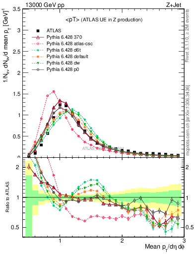 Plot of avgpt in 13000 GeV pp collisions