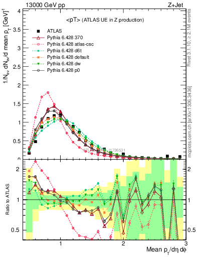 Plot of avgpt in 13000 GeV pp collisions